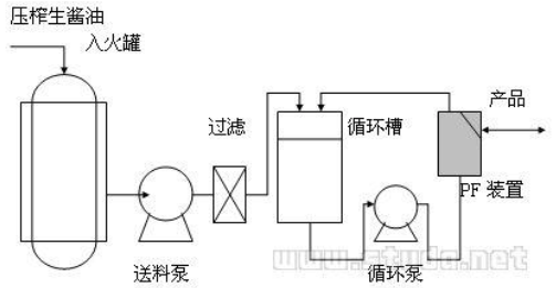 微濾膜技術(shù)在醬油加工中的技術(shù)應(yīng)用